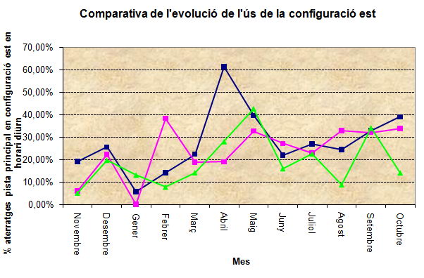 Comparativa de la evoluci�n del uso de la configuraci�n este en el aeropuerto del Prat durante los tres primeros a�os de funcionamiento de la propuesta global